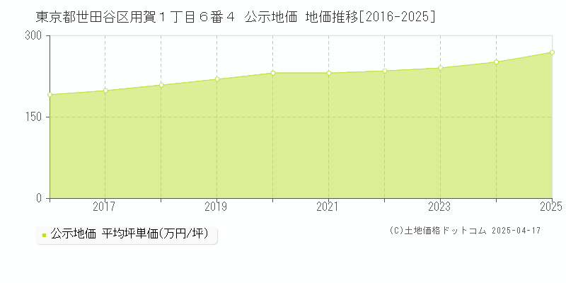 東京都世田谷区用賀１丁目６番４ 公示地価 地価推移[2016-2025]