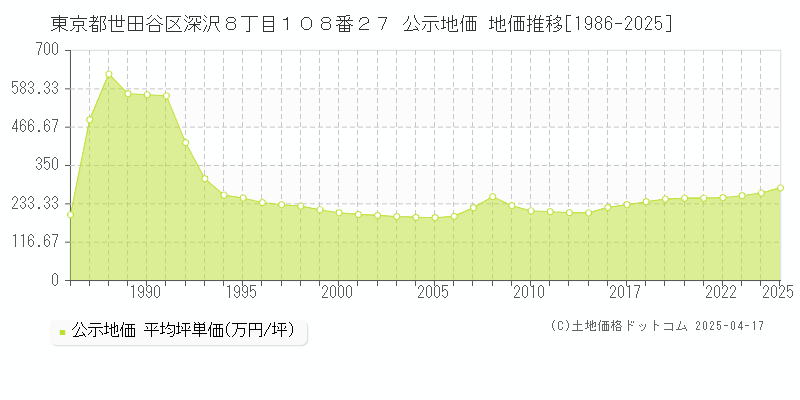 東京都世田谷区深沢８丁目１０８番２７ 公示地価 地価推移[1986-2025]