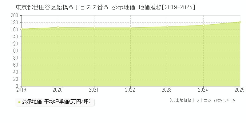 東京都世田谷区船橋６丁目２２番５ 公示地価 地価推移[2019-2025]