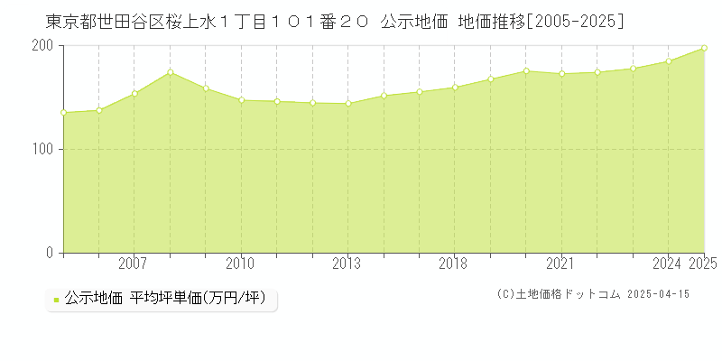 東京都世田谷区桜上水１丁目１０１番２０ 公示地価 地価推移[2005-2025]