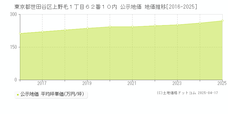 東京都世田谷区上野毛１丁目６２番１０内 公示地価 地価推移[2016-2025]