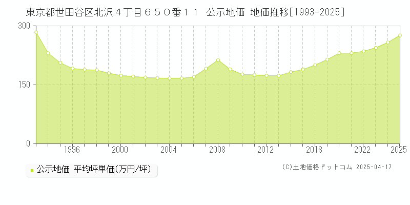 東京都世田谷区北沢４丁目６５０番１１ 公示地価 地価推移[1993-2025]
