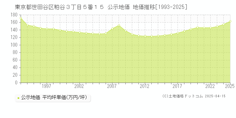 東京都世田谷区粕谷３丁目５番１５ 公示地価 地価推移[1993-2025]