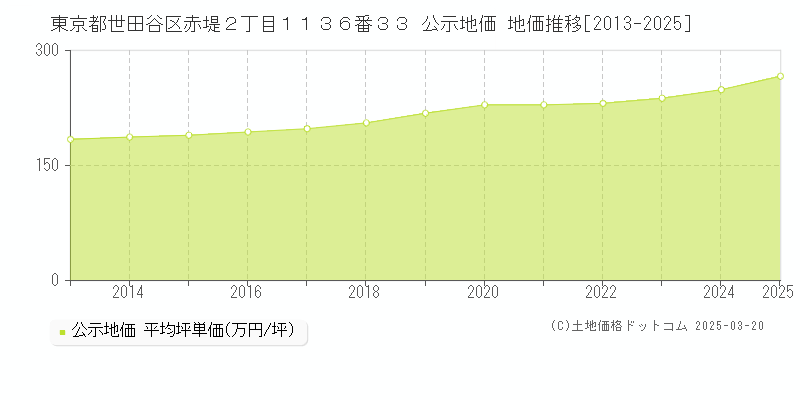 東京都世田谷区赤堤２丁目１１３６番３３ 公示地価 地価推移[2013-2025]