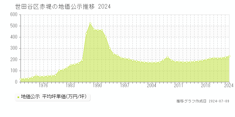 世田谷区赤堤の地価公示推移グラフ 