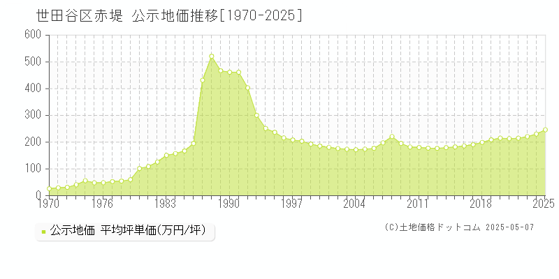 赤堤(世田谷区)の公示地価推移グラフ(坪単価)[1970-2025年]