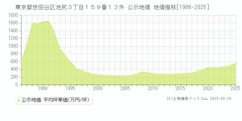 東京都世田谷区池尻３丁目１５９番１３外 公示地価 地価推移[1986-2025]