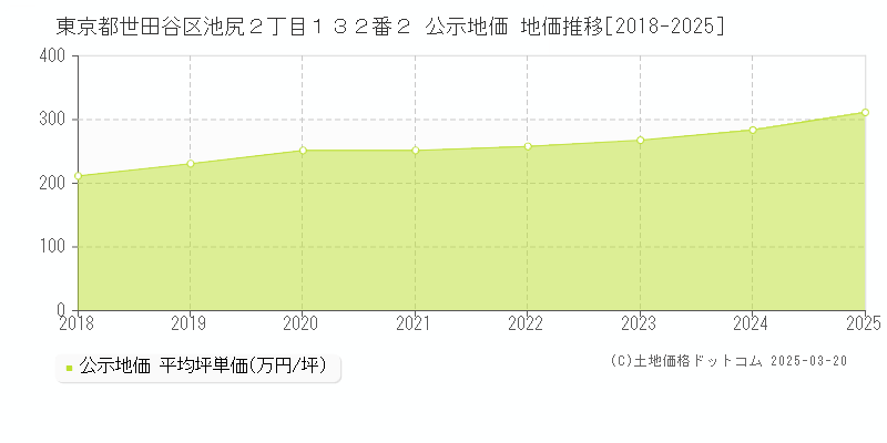 東京都世田谷区池尻２丁目１３２番２ 公示地価 地価推移[2018-2025]
