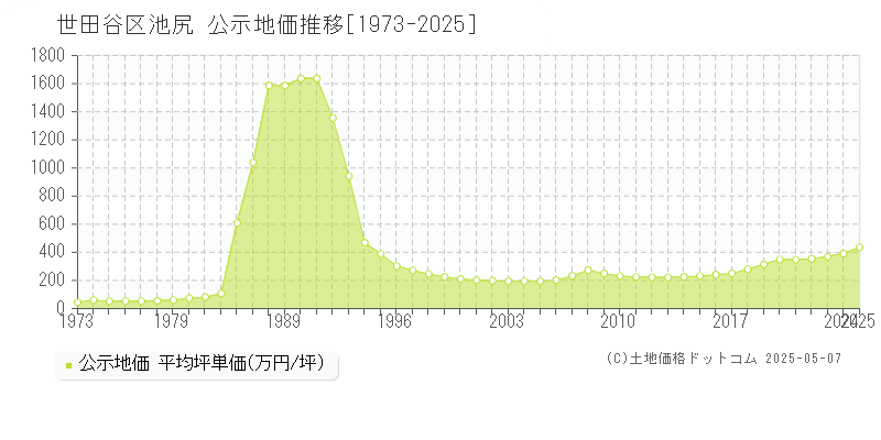 池尻(世田谷区)の公示地価推移グラフ(坪単価)[1973-2025年]