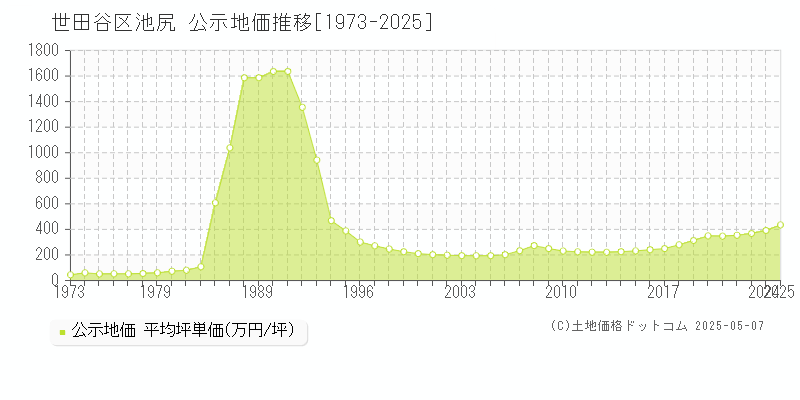 世田谷区池尻の地価公示推移グラフ 