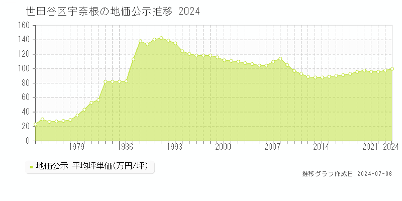 世田谷区宇奈根の地価公示推移グラフ 