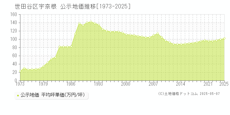 宇奈根(世田谷区)の公示地価推移グラフ(坪単価)[1973-2025年]