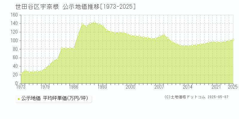 世田谷区宇奈根の地価公示推移グラフ 