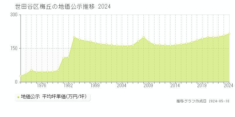 世田谷区梅丘の地価公示推移グラフ 