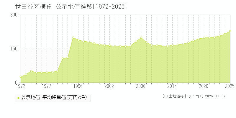 梅丘(世田谷区)の公示地価推移グラフ(坪単価)[1972-2025年]