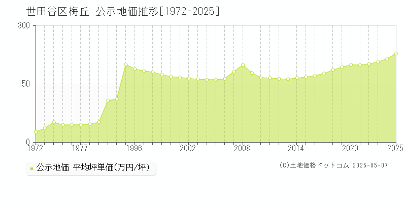 世田谷区梅丘の地価公示推移グラフ 