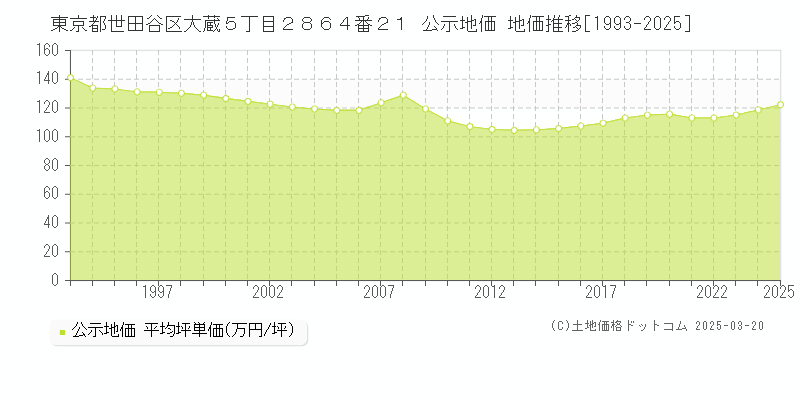 東京都世田谷区大蔵５丁目２８６４番２１ 公示地価 地価推移[1993-2025]