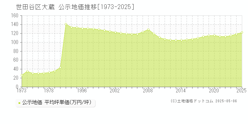 大蔵(世田谷区)の公示地価推移グラフ(坪単価)[1973-2025年]