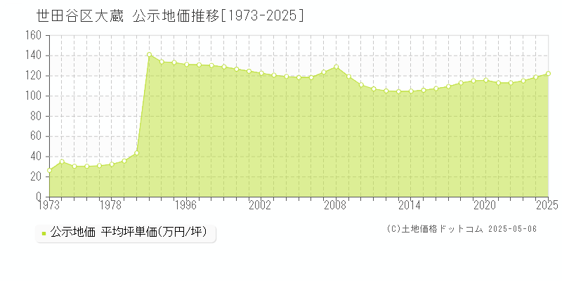 世田谷区大蔵の地価公示推移グラフ 