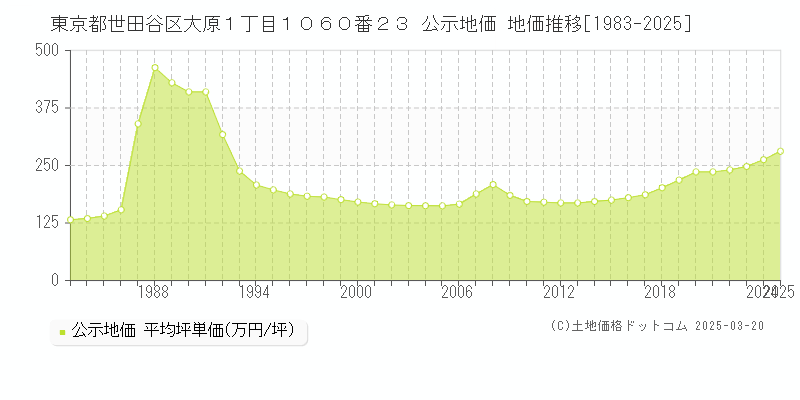 東京都世田谷区大原１丁目１０６０番２３ 公示地価 地価推移[1983-2025]