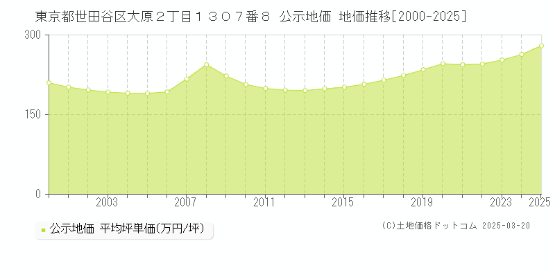 東京都世田谷区大原２丁目１３０７番８ 公示地価 地価推移[2000-2025]