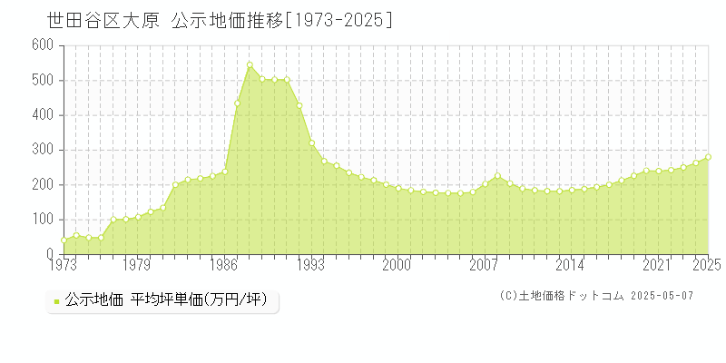 大原(世田谷区)の公示地価推移グラフ(坪単価)[1973-2025年]