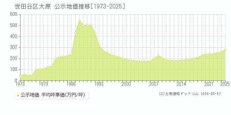 世田谷区大原の地価公示推移グラフ 