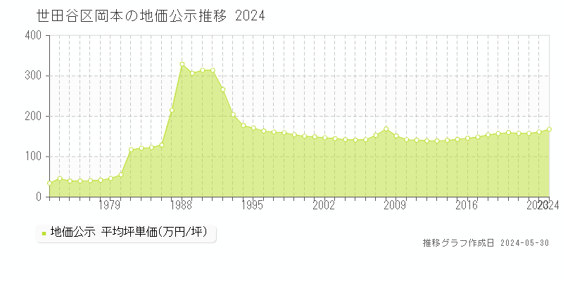 世田谷区岡本の地価公示推移グラフ 