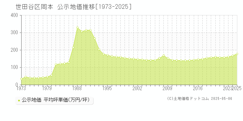 岡本(世田谷区)の公示地価推移グラフ(坪単価)[1973-2025年]