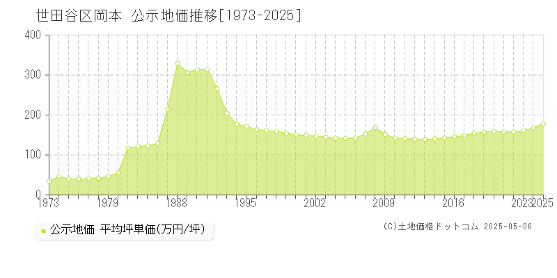 世田谷区岡本の地価公示推移グラフ 