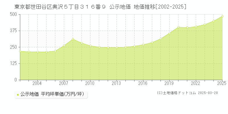 東京都世田谷区奥沢５丁目３１６番９ 公示地価 地価推移[2002-2025]