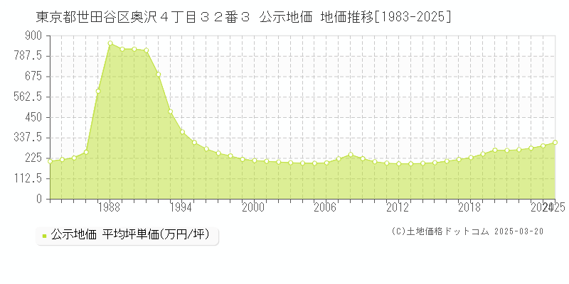 東京都世田谷区奥沢４丁目３２番３ 公示地価 地価推移[1983-2025]