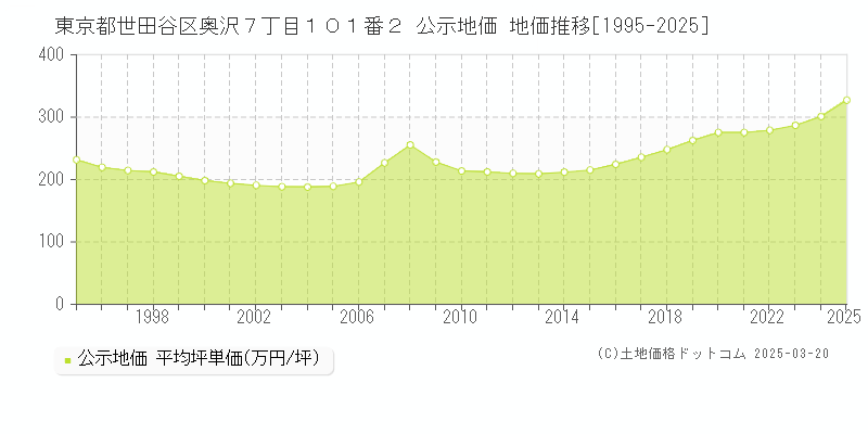 東京都世田谷区奥沢７丁目１０１番２ 公示地価 地価推移[1995-2025]