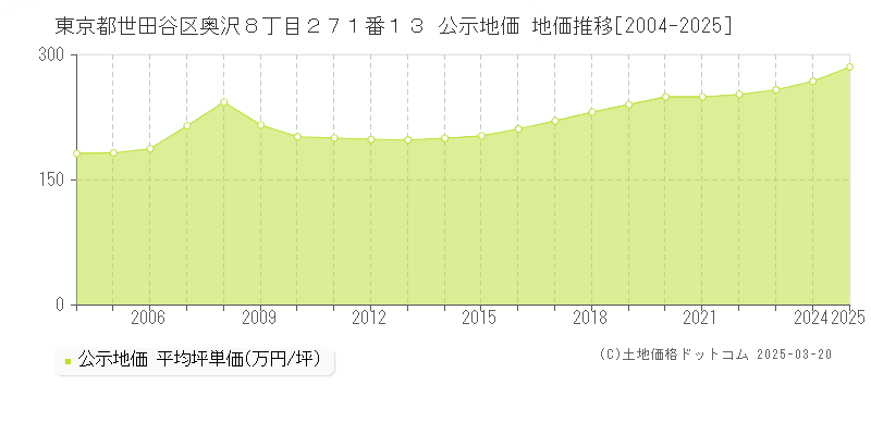 東京都世田谷区奥沢８丁目２７１番１３ 公示地価 地価推移[2004-2025]