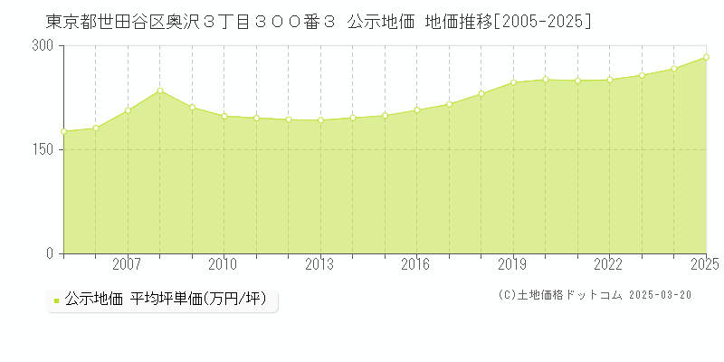 東京都世田谷区奥沢３丁目３００番３ 公示地価 地価推移[2005-2025]