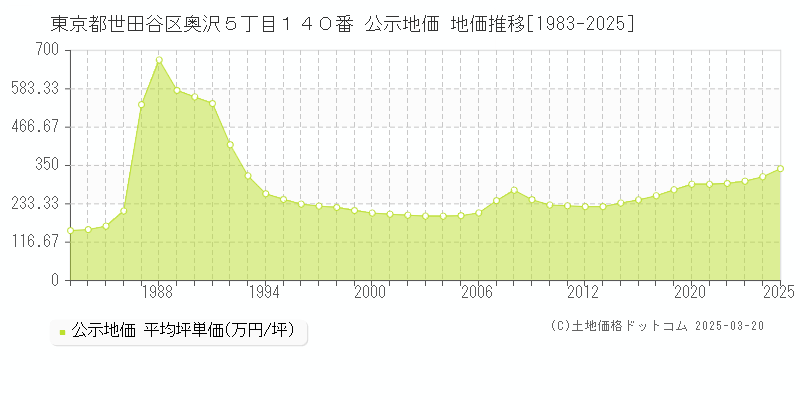 東京都世田谷区奥沢５丁目１４０番 公示地価 地価推移[1983-2025]