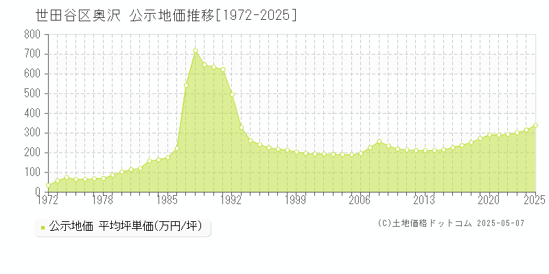 奥沢(世田谷区)の公示地価推移グラフ(坪単価)[1972-2025年]