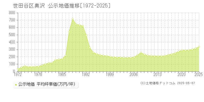 世田谷区奥沢の地価公示推移グラフ 