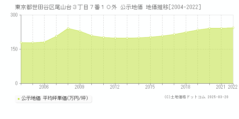 東京都世田谷区尾山台３丁目７番１０外 公示地価 地価推移[2004-2022]