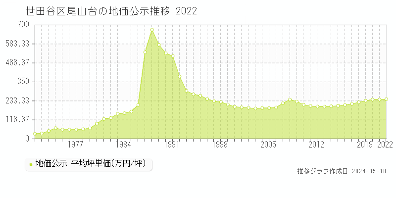 世田谷区尾山台の地価公示推移グラフ 