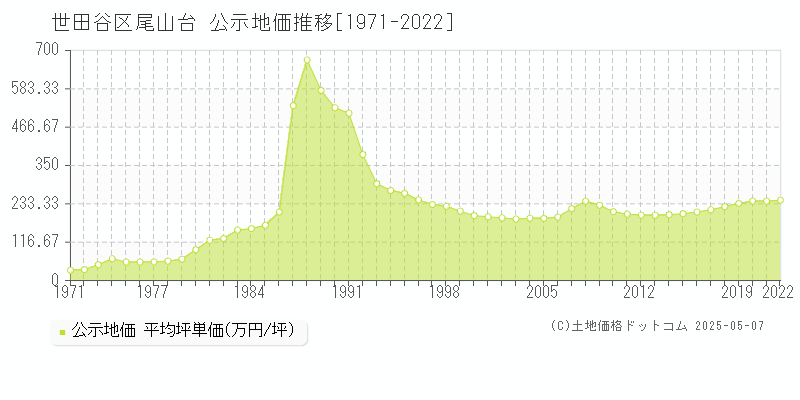 尾山台(世田谷区)の公示地価推移グラフ(坪単価)[1971-2022年]