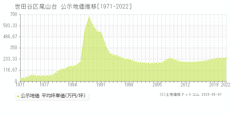 世田谷区尾山台の地価公示推移グラフ 