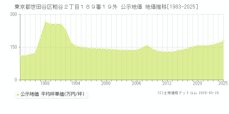 東京都世田谷区粕谷２丁目１８９番１９外 公示地価 地価推移[1983-2025]