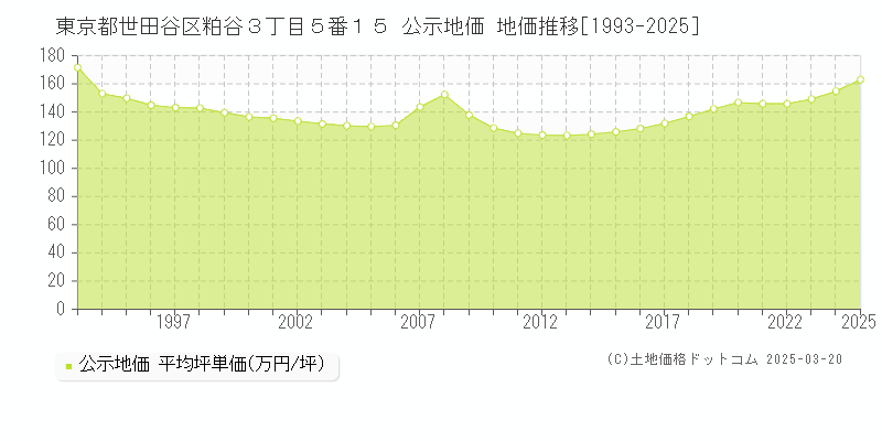 東京都世田谷区粕谷３丁目５番１５ 公示地価 地価推移[1993-2025]