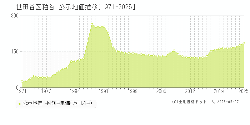 粕谷(世田谷区)の公示地価推移グラフ(坪単価)[1971-2025年]