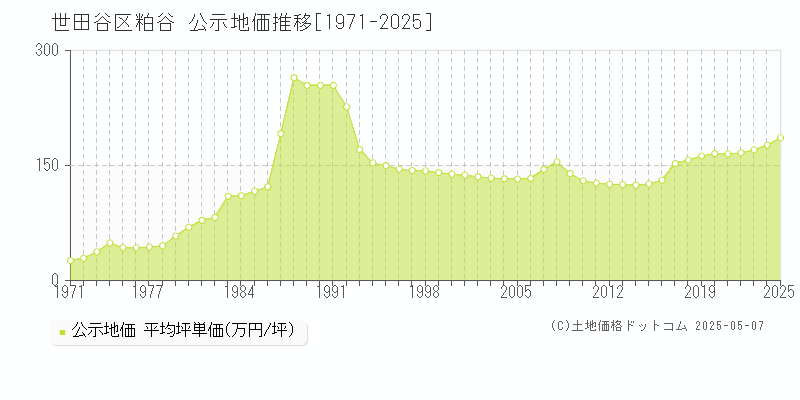 世田谷区粕谷の地価公示推移グラフ 