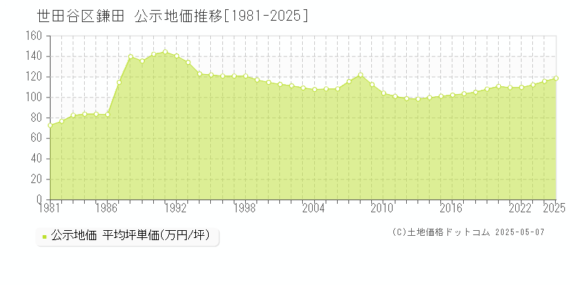 鎌田(世田谷区)の公示地価推移グラフ(坪単価)[1981-2025年]