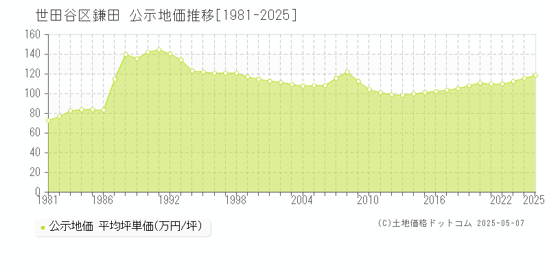 世田谷区鎌田の地価公示推移グラフ 