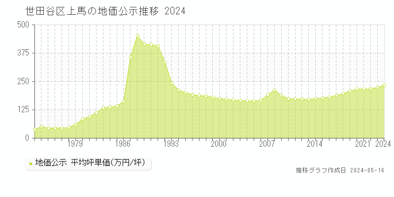 世田谷区上馬の地価公示推移グラフ 