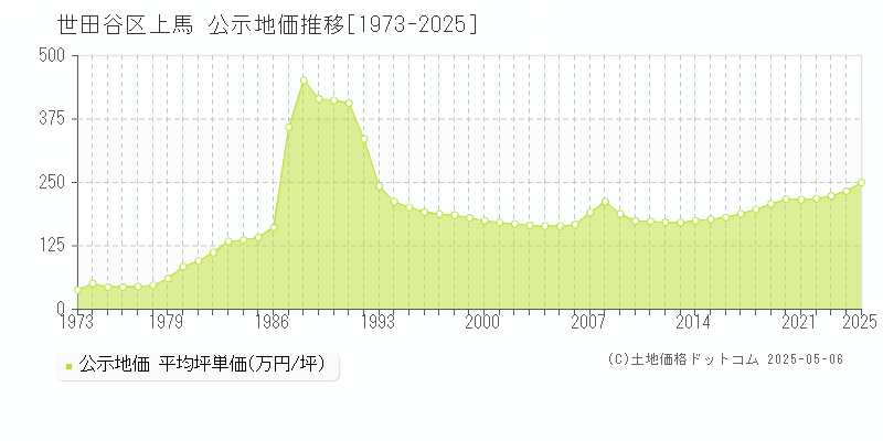 上馬(世田谷区)の公示地価推移グラフ(坪単価)[1973-2025年]